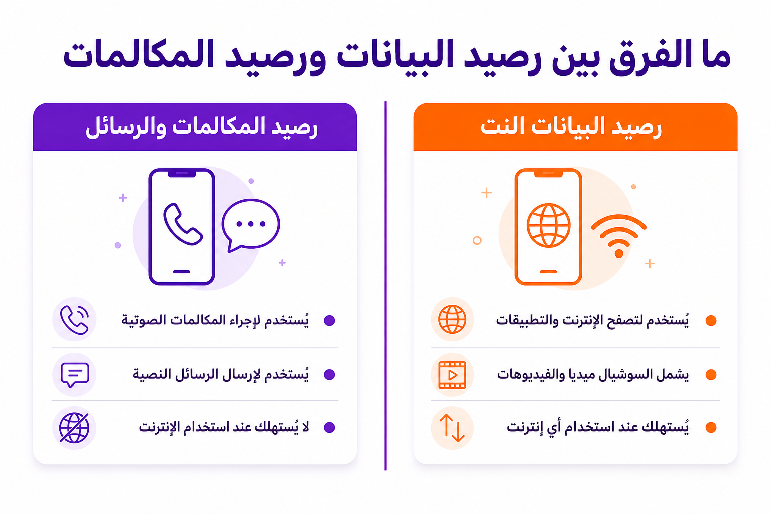 الفرق بين رصيد البيانات ورصيد المكالمات في سوا