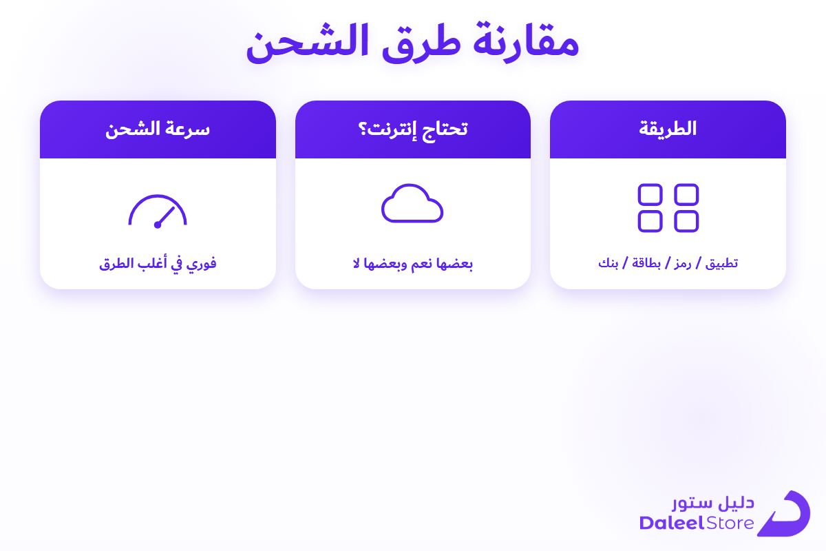 مقارنة طرق شحن زين: التطبيق والUSSD والبطاقة الرقمية والبنك والخدشية