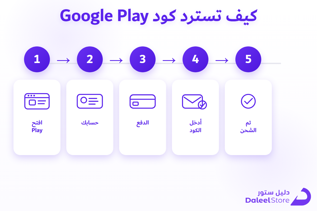 خطوات استرداد كود بطاقة Google Play داخل تطبيق المتجر