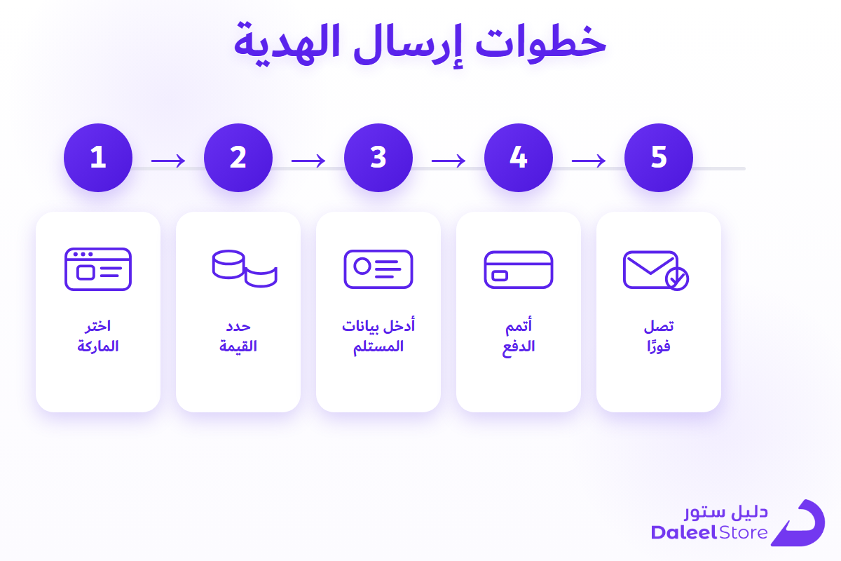 خطوات إرسال بطاقة هدية إلكترونية عبر دليل ستور