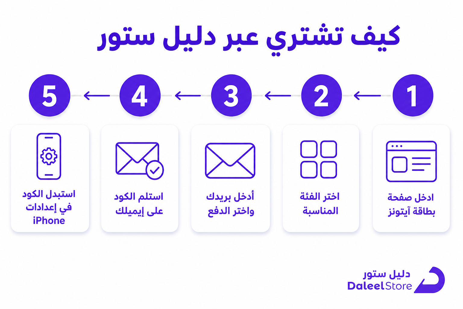 بطاقات ايتونز بسعر رخيص: الدليل الكامل لفئاتها وطريقة الشراء - صورة توضيحية