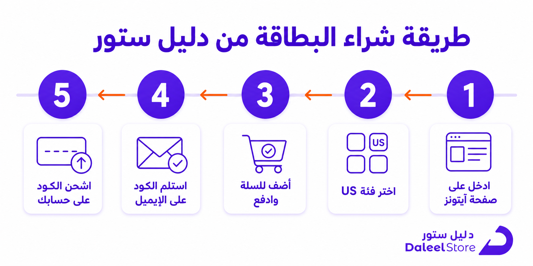 طريقة شحن بطاقة ايتونز امريكي خطوة بخطوة وبدون فيزا أمريكية - صورة توضيحية