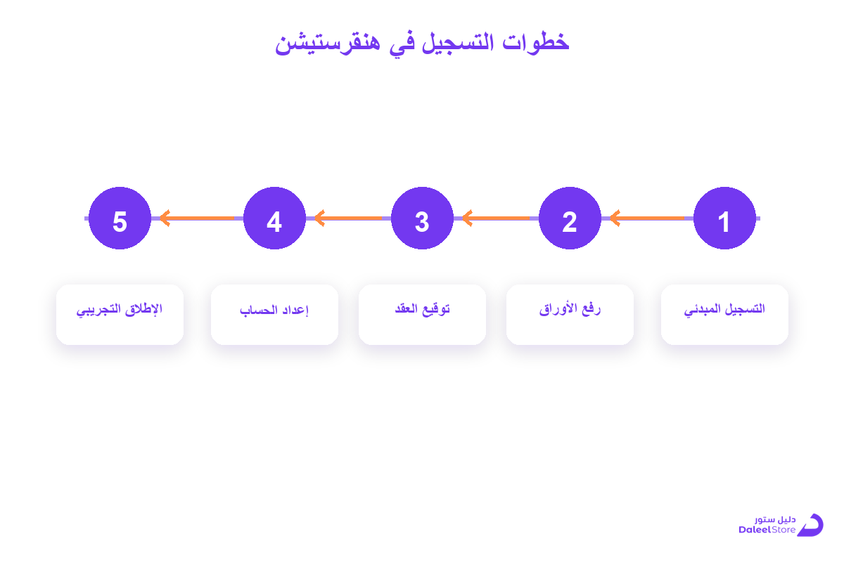 تسجيل المطاعم في هنقرستيشن: الدليل الكامل للشروط والخطوات - صورة توضيحية