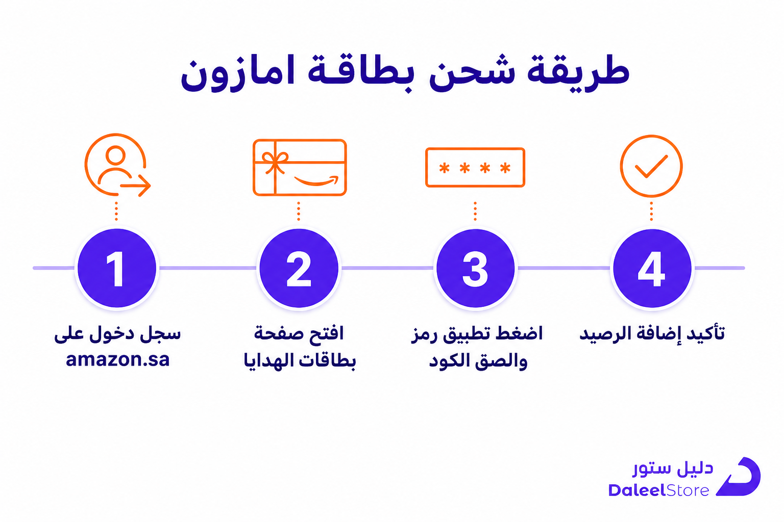 طريقة استخدام بطاقة هدايا أمازون في السعودية (دليل عملي) - صورة توضيحية