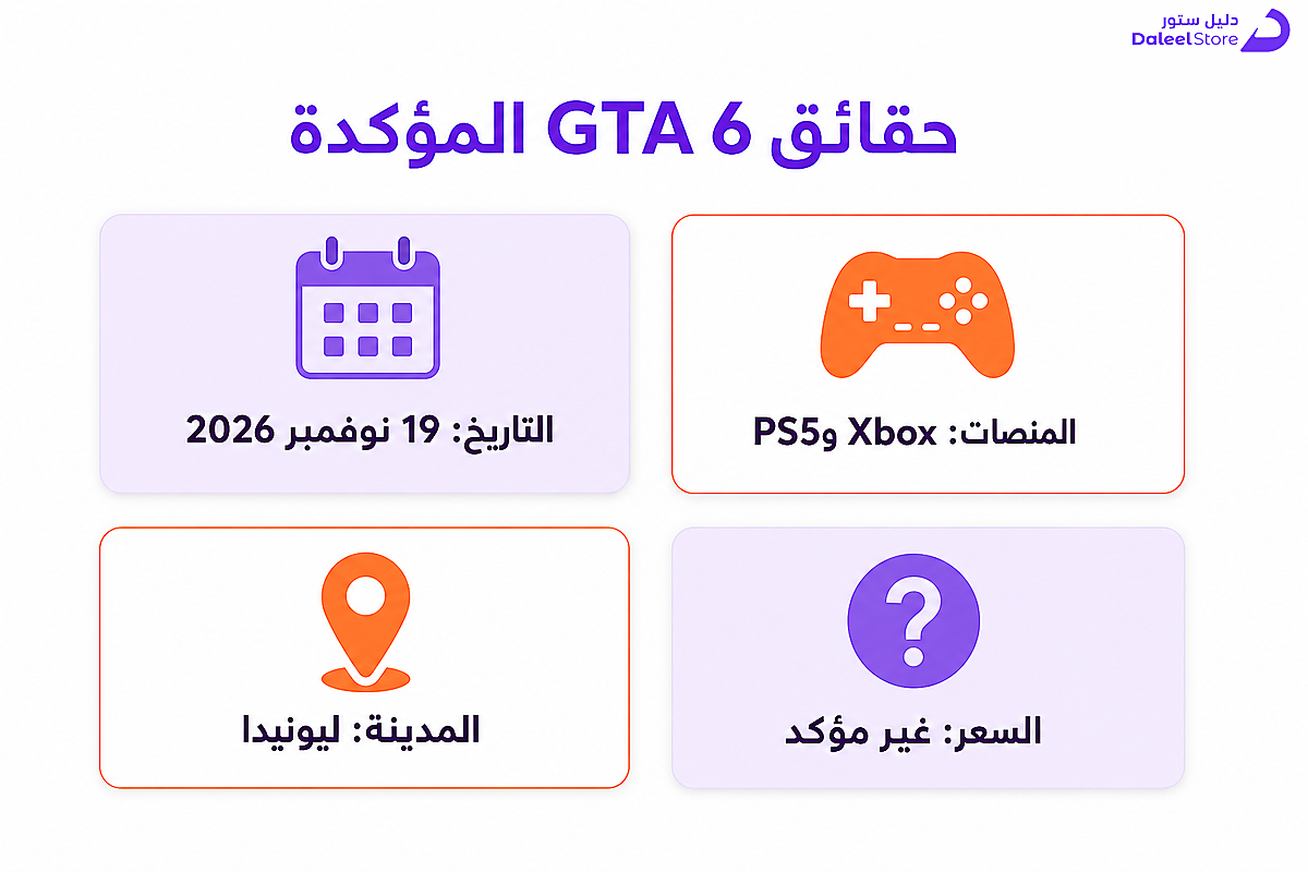 أبرز الحقائق المؤكدة عن GTA 6: التاريخ والمنصات والمدينة والسعر